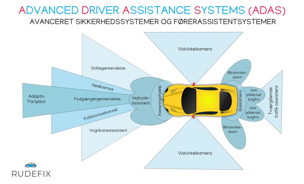 Infografik - Avanceret sikkerhedssystemer og førerassistentsystemer